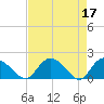Tide chart for Enterprise Landing, Waccamaw River, South Carolina on 2023/04/17