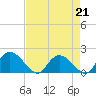 Tide chart for Enterprise Landing, Waccamaw River, South Carolina on 2023/04/21
