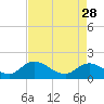 Tide chart for Enterprise Landing, Waccamaw River, South Carolina on 2023/04/28