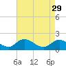 Tide chart for Enterprise Landing, Waccamaw River, South Carolina on 2023/04/29