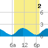 Tide chart for Enterprise Landing, Waccamaw River, South Carolina on 2023/04/2