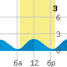 Tide chart for Enterprise Landing, Waccamaw River, South Carolina on 2023/04/3
