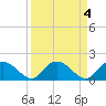 Tide chart for Enterprise Landing, Waccamaw River, South Carolina on 2023/04/4