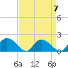 Tide chart for Enterprise Landing, Waccamaw River, South Carolina on 2023/04/7