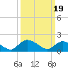 Tide chart for Enterprise Landing, Waccamaw River, South Carolina on 2024/03/19