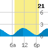 Tide chart for Enterprise Landing, Waccamaw River, South Carolina on 2024/03/21