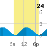 Tide chart for Enterprise Landing, Waccamaw River, South Carolina on 2024/03/24