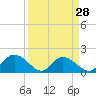 Tide chart for Enterprise Landing, Waccamaw River, South Carolina on 2024/03/28