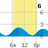 Tide chart for Enterprise Landing, Waccamaw River, South Carolina on 2024/03/6