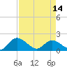 Tide chart for Enterprise Landing, Waccamaw River, South Carolina on 2024/04/14