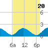 Tide chart for Enterprise Landing, Waccamaw River, South Carolina on 2024/04/20