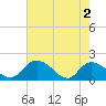 Tide chart for Enterprise Landing, Waccamaw River, South Carolina on 2024/05/2