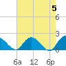 Tide chart for Enterprise Landing, Waccamaw River, South Carolina on 2024/05/5