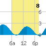 Tide chart for Enterprise Landing, Waccamaw River, South Carolina on 2024/05/8