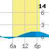 Tide chart for Entrance, Pensacola Bay, Florida on 2023/04/14