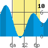 Tide chart for Florence, Heceta Beach, Oregon on 2023/04/10