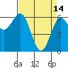 Tide chart for Florence, Heceta Beach, Oregon on 2023/04/14