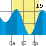 Tide chart for Florence, Heceta Beach, Oregon on 2023/04/15