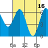 Tide chart for Florence, Heceta Beach, Oregon on 2023/04/16