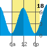 Tide chart for Florence, Heceta Beach, Oregon on 2023/04/18