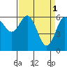 Tide chart for Florence, Heceta Beach, Oregon on 2023/04/1