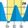 Tide chart for Florence, Heceta Beach, Oregon on 2023/04/20