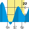 Tide chart for Florence, Heceta Beach, Oregon on 2023/04/22