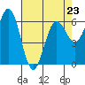 Tide chart for Florence, Heceta Beach, Oregon on 2023/04/23