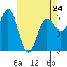 Tide chart for Florence, Heceta Beach, Oregon on 2023/04/24