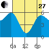 Tide chart for Florence, Heceta Beach, Oregon on 2023/04/27
