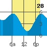 Tide chart for Florence, Heceta Beach, Oregon on 2023/04/28