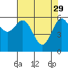 Tide chart for Florence, Heceta Beach, Oregon on 2023/04/29