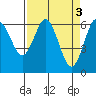 Tide chart for Florence, Heceta Beach, Oregon on 2023/04/3