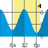 Tide chart for Florence, Heceta Beach, Oregon on 2023/04/4