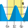 Tide chart for Florence, Heceta Beach, Oregon on 2023/04/6