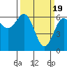 Tide chart for Florence, Heceta Beach, Oregon on 2024/03/19