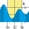 Tide chart for Florence, Heceta Beach, Oregon on 2024/03/1