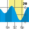 Tide chart for Florence, Heceta Beach, Oregon on 2024/03/20