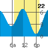 Tide chart for Florence, Heceta Beach, Oregon on 2024/03/22