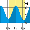 Tide chart for Florence, Heceta Beach, Oregon on 2024/03/24