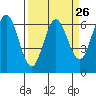 Tide chart for Florence, Heceta Beach, Oregon on 2024/03/26