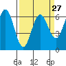 Tide chart for Florence, Heceta Beach, Oregon on 2024/03/27