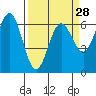 Tide chart for Florence, Heceta Beach, Oregon on 2024/03/28