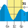 Tide chart for Florence, Heceta Beach, Oregon on 2024/03/31