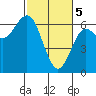 Tide chart for Florence, Heceta Beach, Oregon on 2024/03/5