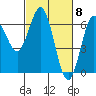 Tide chart for Florence, Heceta Beach, Oregon on 2024/03/8