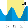 Tide chart for Florence, Heceta Beach, Oregon on 2024/04/19