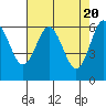 Tide chart for Florence, Heceta Beach, Oregon on 2024/04/20