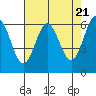 Tide chart for Florence, Heceta Beach, Oregon on 2024/04/21
