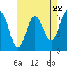Tide chart for Florence, Heceta Beach, Oregon on 2024/04/22